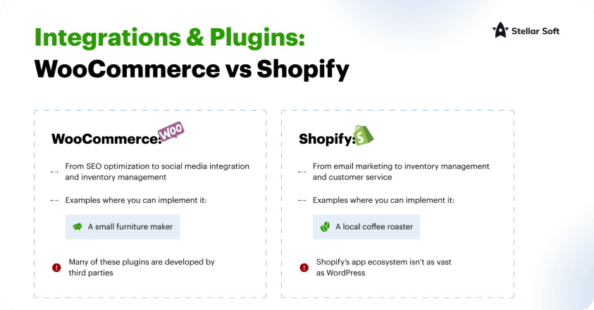 Integrations and plugins comparison: WooCommerce vs Shopify for small businesses.