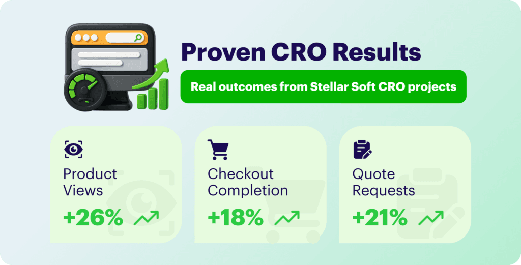 Proven CRO results with increased product views, checkout completion, and quote requests percentages.