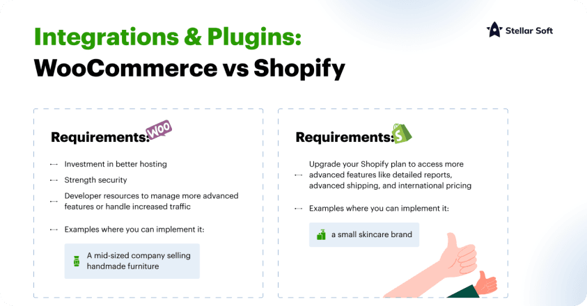 Integrations and requirements comparison: WooCommerce vs Shopify by Stellar Soft.