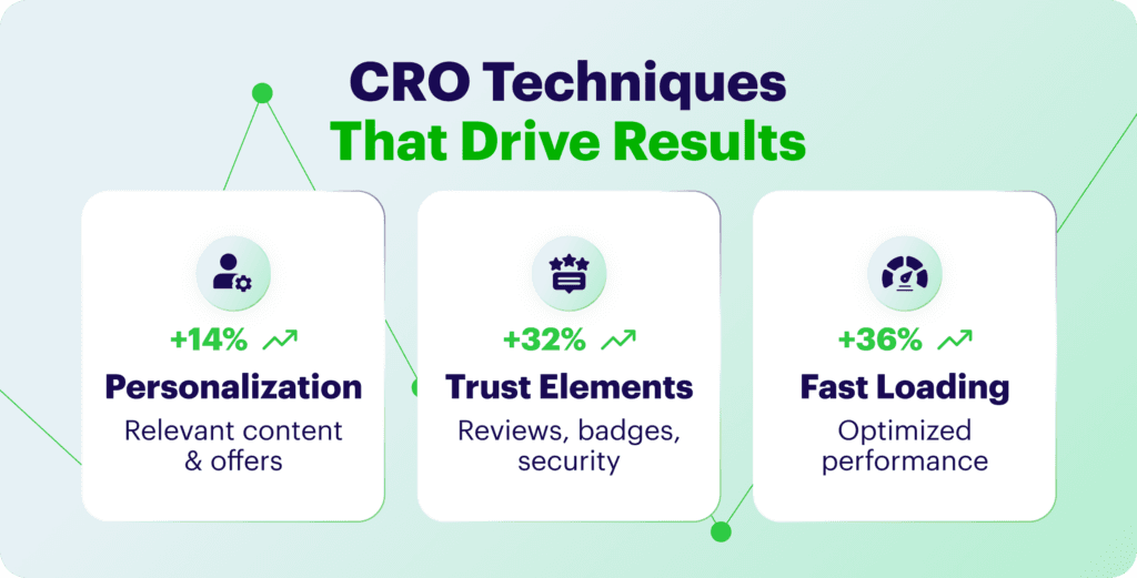 CRO techniques: Personalization, Trust Elements, Fast Loading, with percentage increases in performance.