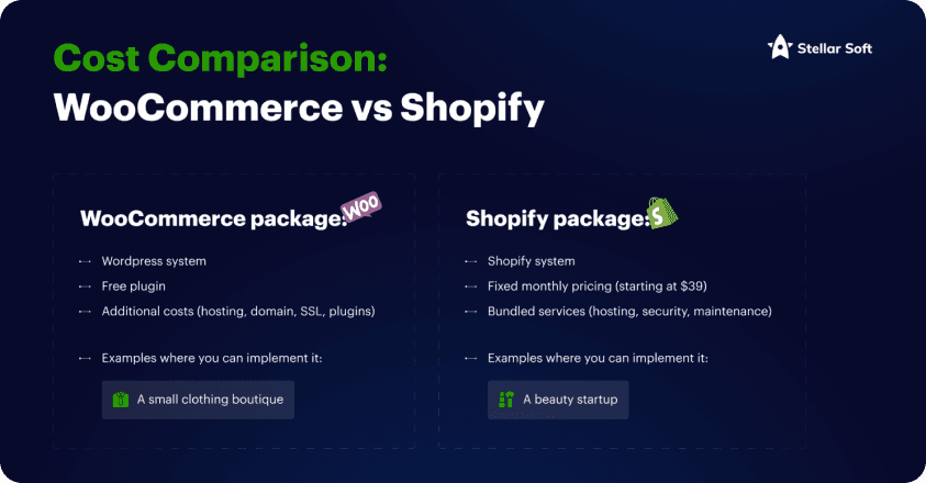 Cost comparison chart for WooCommerce versus Shopify with features and pricing details.