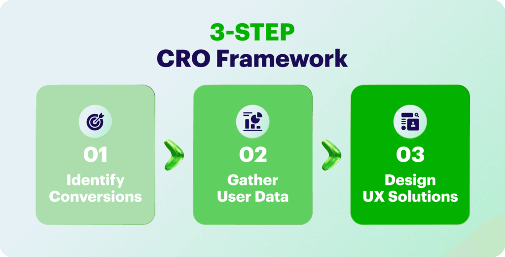 3-step CRO framework: Identify Conversions, Gather User Data, Design UX Solutions.