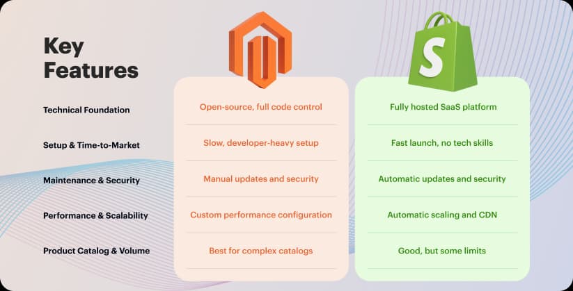 Key features comparison between Magento and Shopify, highlighting technical, maintenance, and scalability aspects.