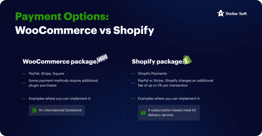 Payment options comparison between WooCommerce and Shopify features and additional charges.