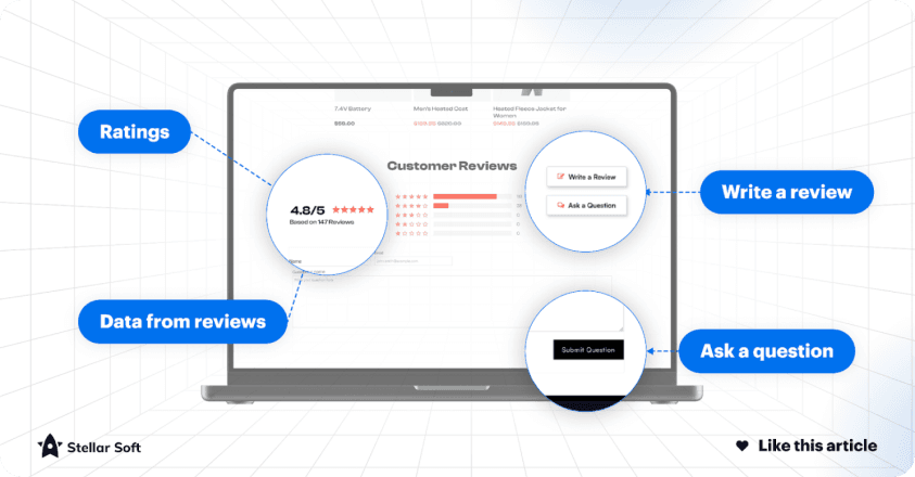 Laptop screen displaying customer reviews interface with ratings, review submission, and question options.