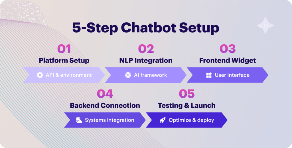 5-Step Chatbot Setup diagram with stages, tasks, and arrows on a gradient background.