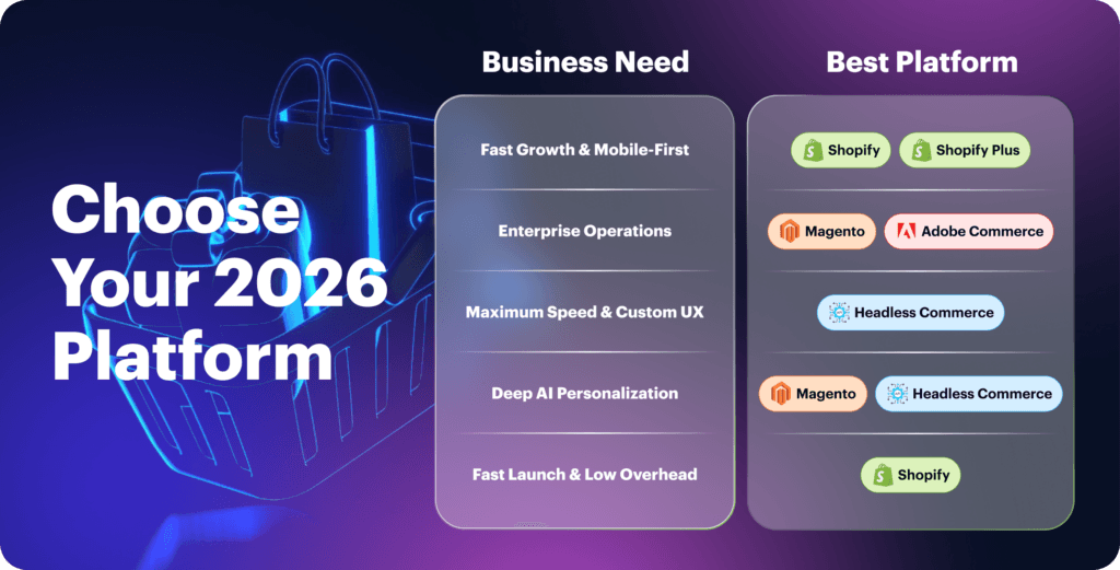 Text: "Choose Your 2026 Platform". Business needs aligned with platforms: Shopify, Magento.