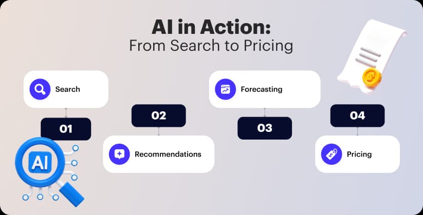 AI application stages: Search, Recommendations, Forecasting, Pricing; visual flowchart with icons.