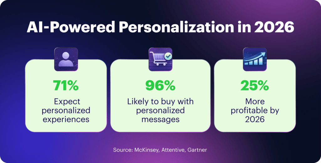 AI-powered personalization data: 71% expect experiences, 96% buy with messages, 25% profitability increase.