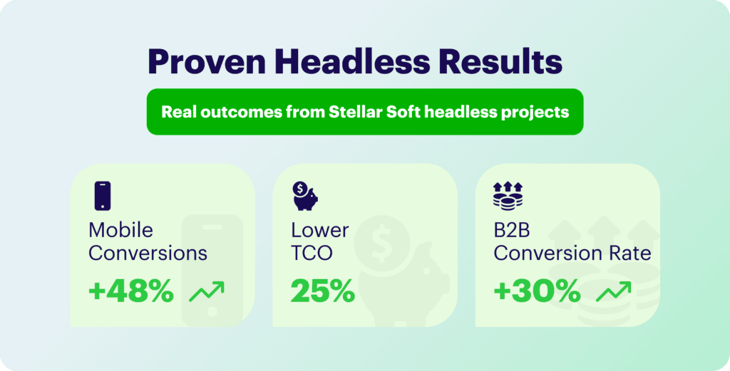 Proven headless results: Mobile conversions +48%, Lower TCO 25%, B2B conversion rate +30%.