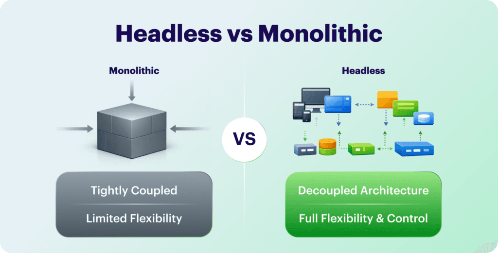 Headless vs Monolithic comparison: tightly coupled vs decoupled architecture, flexibility differences.