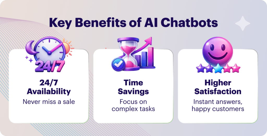 Key benefits of AI chatbots: 24/7 availability, time savings, higher satisfaction.