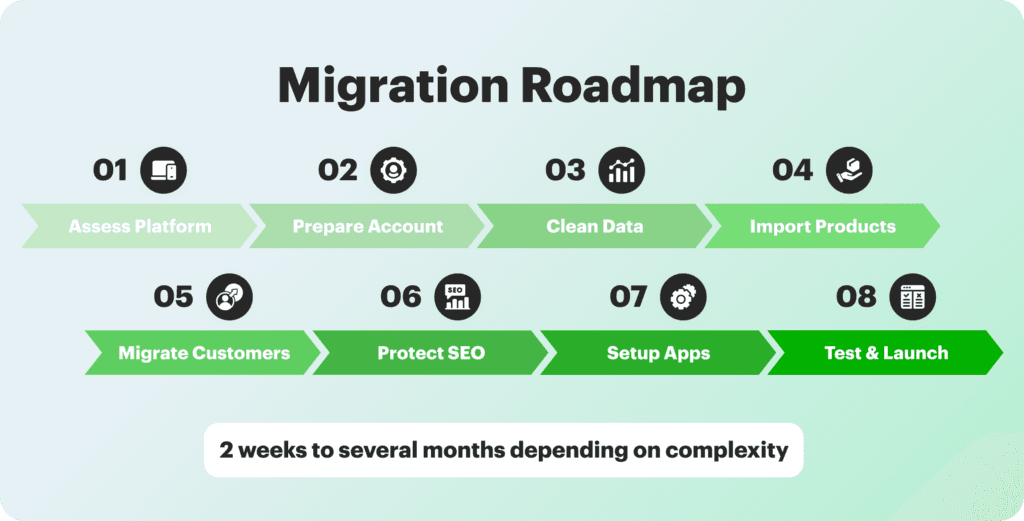 Migration roadmap with eight steps: assess platform, prepare account, clean data, import products, migrate customers, protect SEO, setup apps, test and launch.